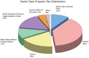 City’s General Fund Gets Small Share of Santa Clara Property Tax Dollars