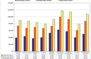 Santa Clara Teacher Salaries Moderate, Average for California