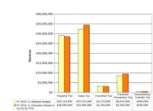 City Finances Nudge Into the Black, But Property Tax Revenues Continue to Drop