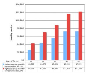 In CalSTRS’ New Math Sometimes 1+1=3