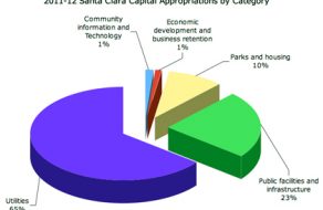 Santa Clara’s 2011-2012 Capital Improvement Budget is Cautious