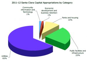 Santa Clara’s 2011-2012 Capital Improvement Budget is Cautious