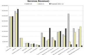 Santa Clara Operating Budget Up Modestly for 2011-2012, But Are Revenue Forecasts Too Optimistic?