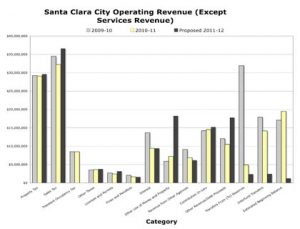 Santa Clara Operating Budget Up Modestly for 2011-2012, But Are Revenue Forecasts Too Optimistic?