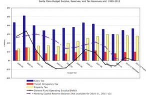 Past and Future Deficits Haunt Santa Clara’s Operating Budget