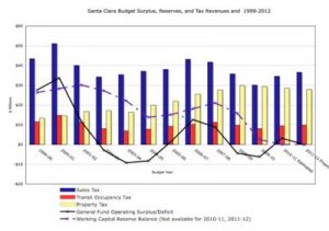 Past and Future Deficits Haunt Santa Clara’s Operating Budget