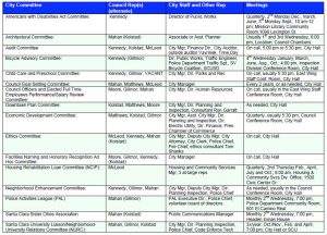Council Representation on City Committees