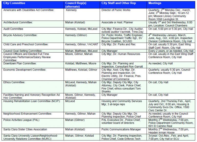 Council Representation on City Committees