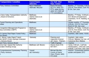 Council Representation on State and Regional Transportation Committees