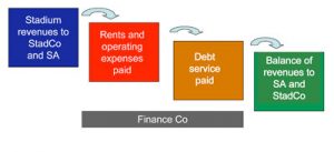 Santa Clara Stadium Project Financing Puts 49ers on the Line to Repay Debt