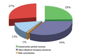 Stadium Financing Long-Term Roadmap