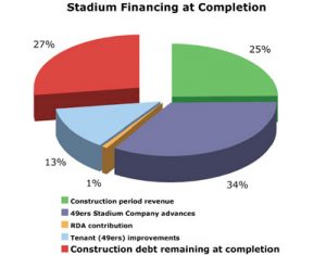 Stadium Financing Long-Term Roadmap