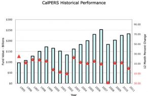 CalPERS Returns: 2012 Isn’t the Whole Story