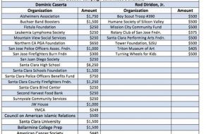 Caserta Re-Cycled Campaign Donation History Raises Questions
