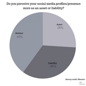 Social Media Can Affect Employment Opportunities