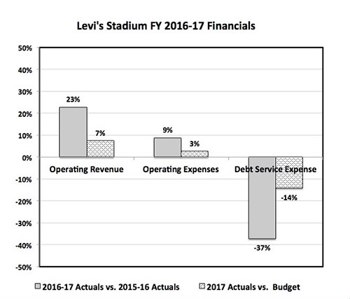 levi s stadium financials revenue higher debt lower and general fund benefits 3 million the silicon valley voice accounting for retained earnings