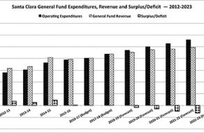 Santa Clara’s Balanced Budget 2017-2018, Deficits to Follow