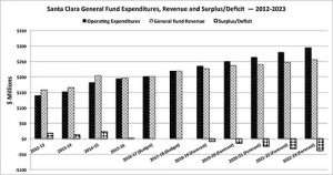 Santa Clara’s Balanced Budget 2017-2018, Deficits to Follow