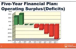 No Easy Answer to Santa Clara’s Forecast Structural Deficits