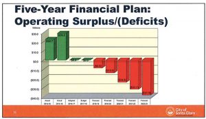 No Easy Answer to Santa Clara’s Forecast Structural Deficits