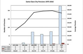 Santa Clara Pension Data Shows Average Pension Drop in 2016, Pensions Exceeding $100K Triple