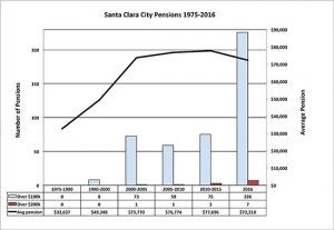 Santa Clara Pension Data Shows Average Pension Drop in 2016, Pensions Exceeding $100K Triple