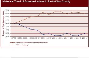 Santa Clara Property Values Continue to Grow, But Assessor Warns of Inevitable Slowdown and Prop 13’s Growing Inequities
