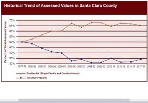Santa Clara Property Values Continue to Grow, But Assessor Warns of Inevitable Slowdown and Prop 13’s Growing Inequities