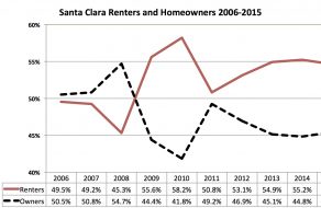 Santa Clara’s Renter Majority Future