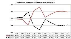 Santa Clara’s Renter Majority Future