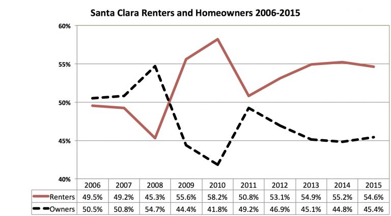 Santa Clara’s Renter Majority Future