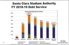 Santa Clara Stadium Authority Governing and Budget Principles Debut, Budget Shows Better-Than-Anticipated Debt Pay-Down