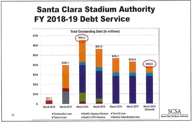 Santa Clara Stadium Authority Governing and Budget Principles Debut, Budget Shows Better-Than-Anticipated Debt Pay-Down