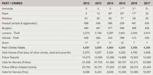 A Look into the City’s 2017 Crime Statistics