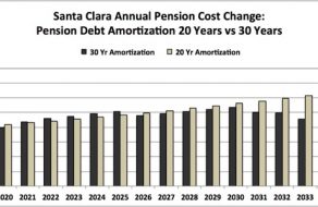 CalPERS Change Will Add Over $150 Million to Santa Clara Pension Costs Short Term Despite Long Term Savings