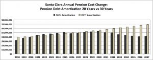 CalPERS Change Will Add Over $150 Million to Santa Clara Pension Costs Short Term Despite Long Term Savings