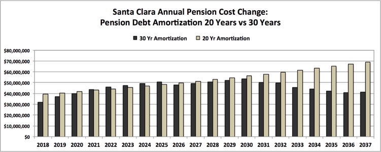 Santa Clara Pension Costs