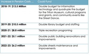 Growing Pension Cost “Crowd Out”