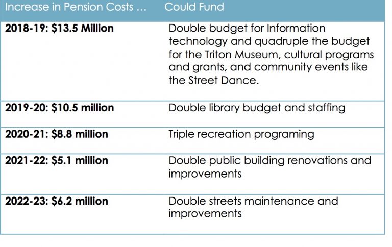 Growing Pension Cost “Crowd Out”