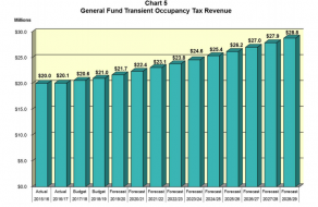 Wayfarers Bring Tens of Millions to Santa Clara Through Transient Occupancy Tax
