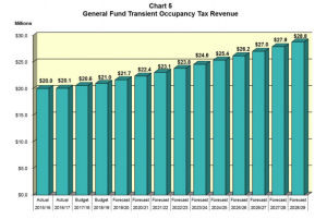 Wayfarers Bring Tens of Millions to Santa Clara Through Transient Occupancy Tax