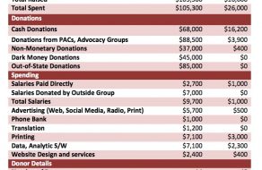 Measure A Campaign Spending Totals $131,000 — 86% By Yes on A