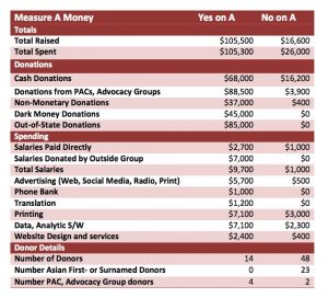 Measure A Campaign Spending Totals $131,000 — 86% By Yes on A