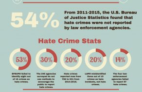 Hate Crimes: California Law Enforcement Agencies Audited