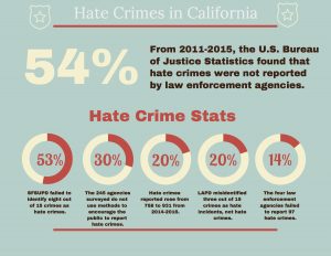 Hate Crimes: California Law Enforcement Agencies Audited