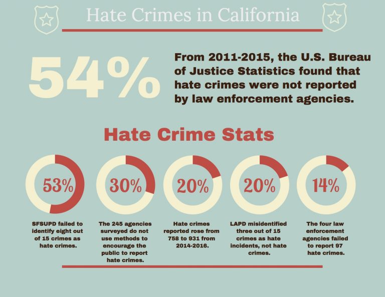 Hate Crimes: California Law Enforcement Agencies Audited
