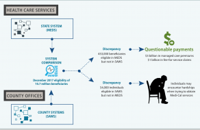 $4 Billion in Questionable Medi-Cal Payments Could Have Blocked Patient Access