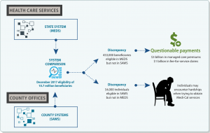$4 Billion in Questionable Medi-Cal Payments Could Have Blocked Patient Access