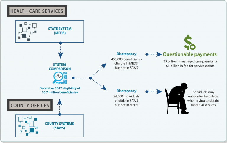 $4 Billion in Questionable Medi-Cal Payments Could Have Blocked Patient Access