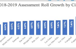 Santa Clara Charts County’s 2nd Largest Growth in Property Values